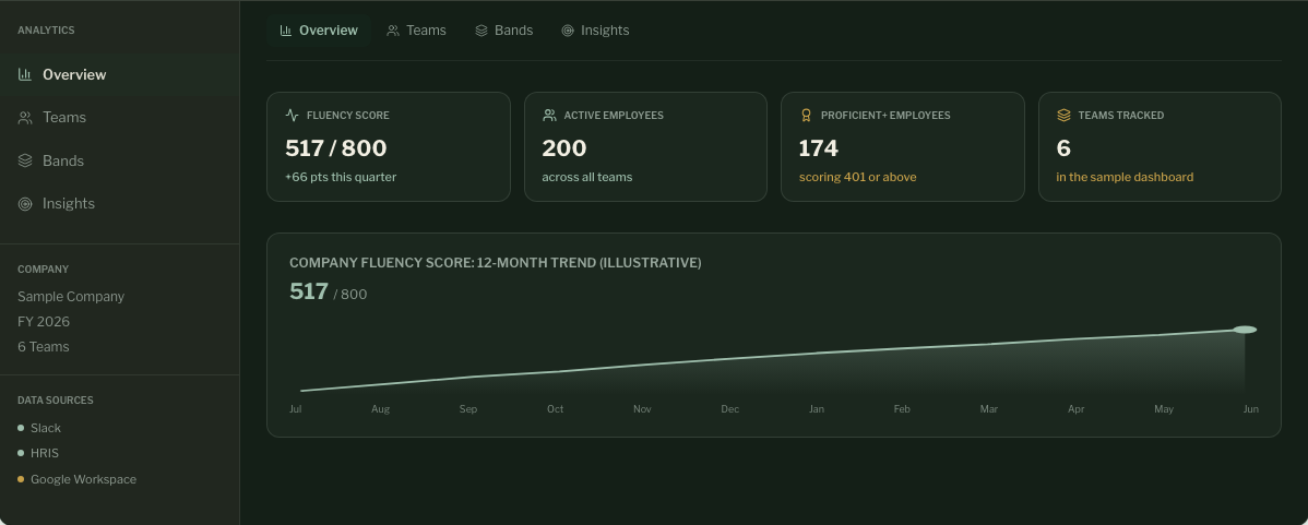 Illustrative Company Progress dashboard showing a company score of 517 out of 800, employee metrics, and a 12-month score trend.
