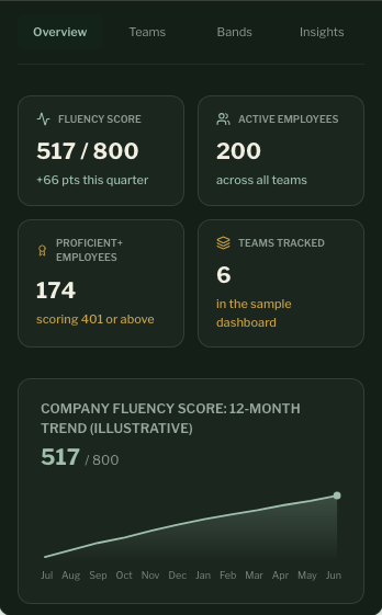 Illustrative mobile dashboard showing workforce scores and a 12-month trend. Explore the interactive preview for details.